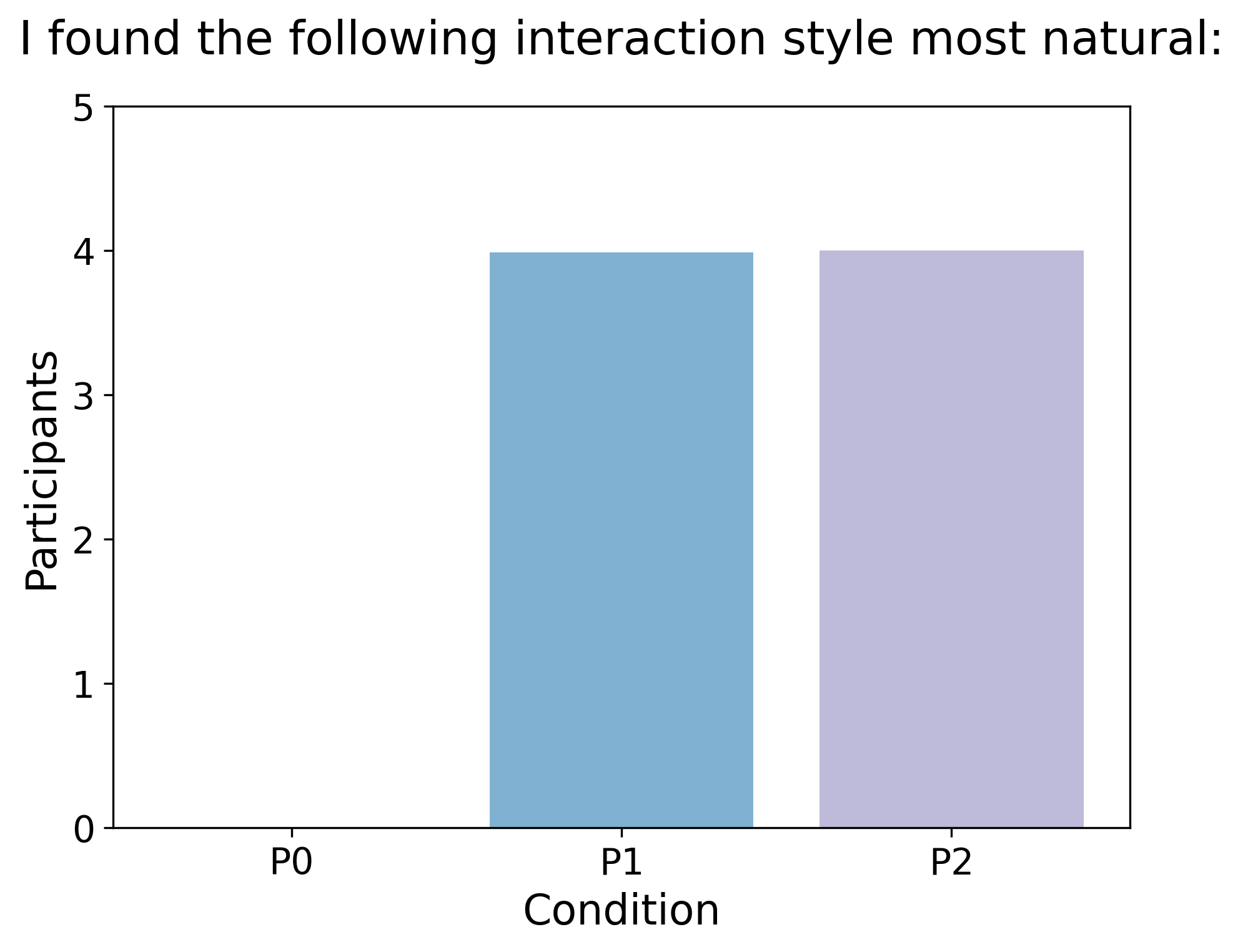 Perceived naturalness