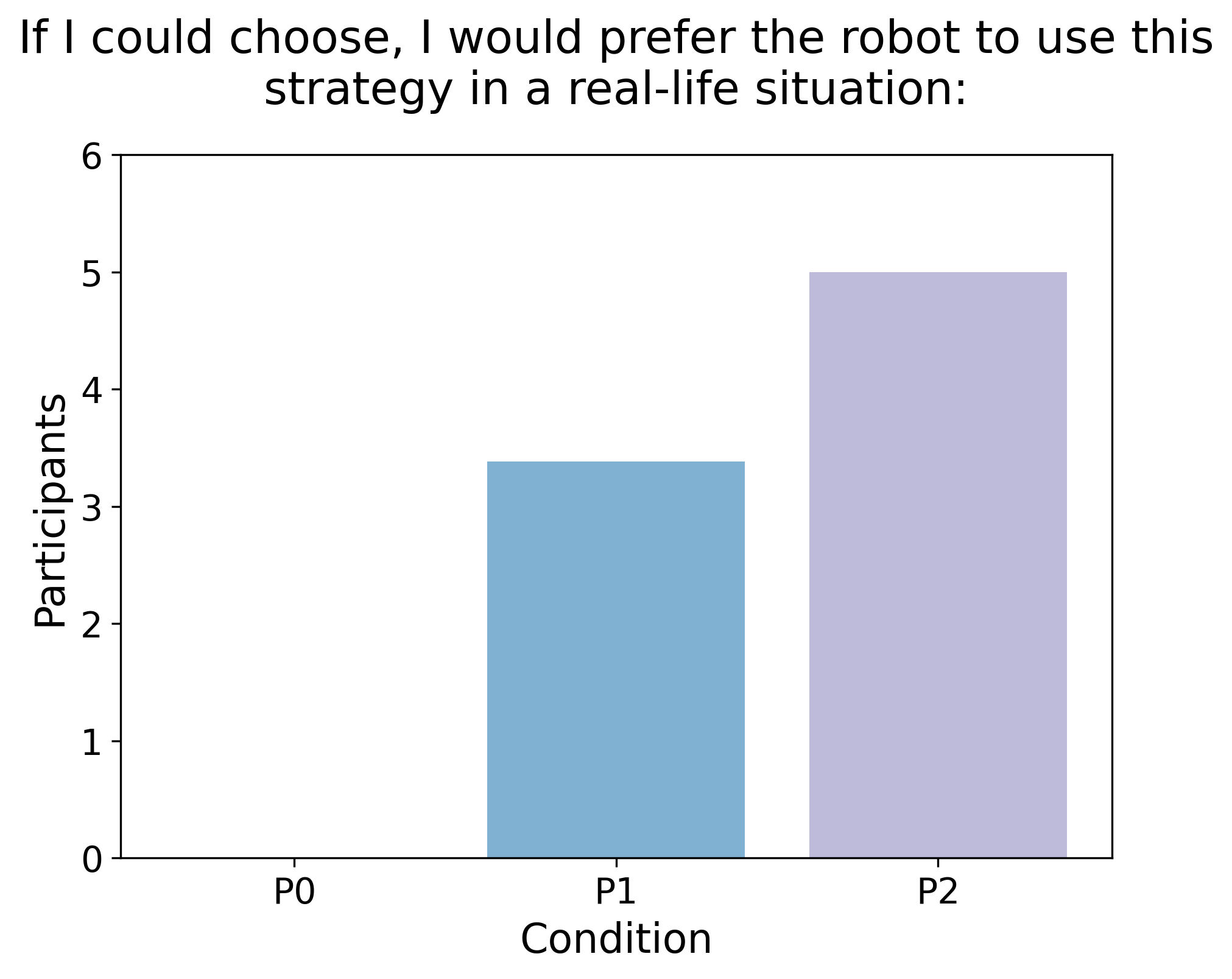 Preference for real-life use